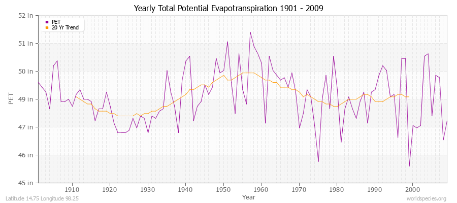 Yearly Total Potential Evapotranspiration 1901 - 2009 (English) Latitude 14.75 Longitude 98.25