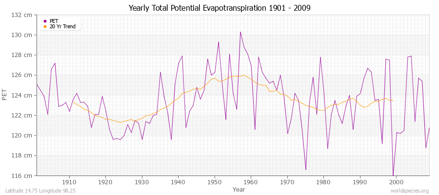 Yearly Total Potential Evapotranspiration 1901 - 2009 (Metric) Latitude 14.75 Longitude 98.25