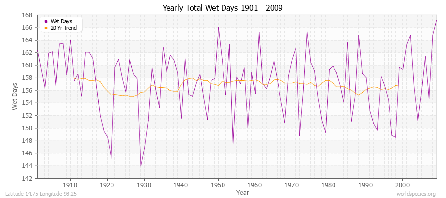 Yearly Total Wet Days 1901 - 2009 Latitude 14.75 Longitude 98.25