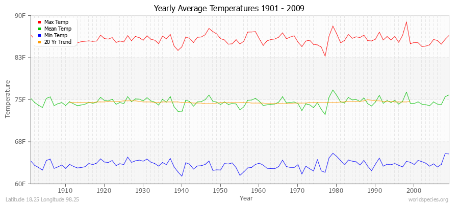 Yearly Average Temperatures 2010 - 2009 (English) Latitude 18.25 Longitude 98.25