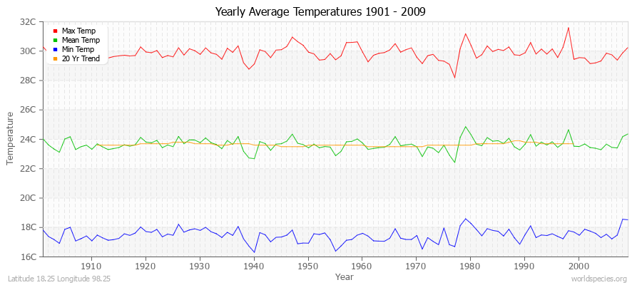 Yearly Average Temperatures 2010 - 2009 (Metric) Latitude 18.25 Longitude 98.25