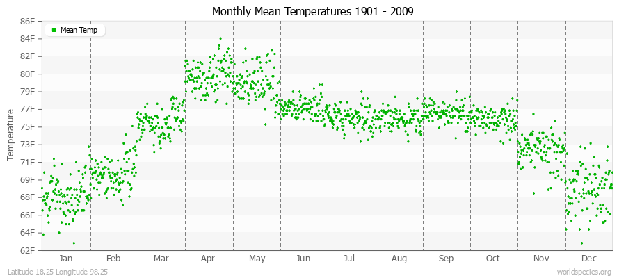Monthly Mean Temperatures 1901 - 2009 (English) Latitude 18.25 Longitude 98.25