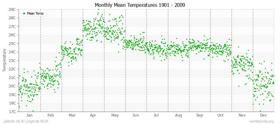 Monthly Mean Temperatures 1901 - 2009 (Metric) Latitude 18.25 Longitude 98.25