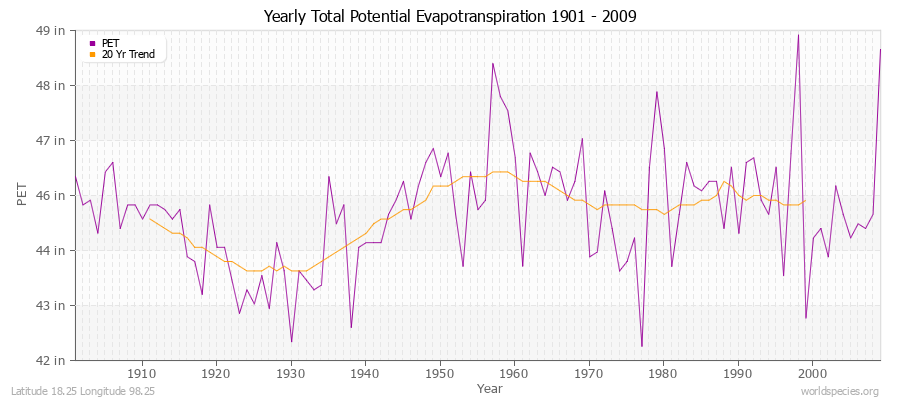 Yearly Total Potential Evapotranspiration 1901 - 2009 (English) Latitude 18.25 Longitude 98.25