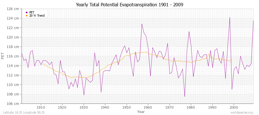 Yearly Total Potential Evapotranspiration 1901 - 2009 (Metric) Latitude 18.25 Longitude 98.25