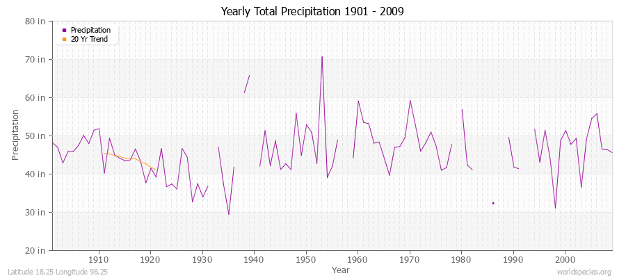 Yearly Total Precipitation 1901 - 2009 (English) Latitude 18.25 Longitude 98.25