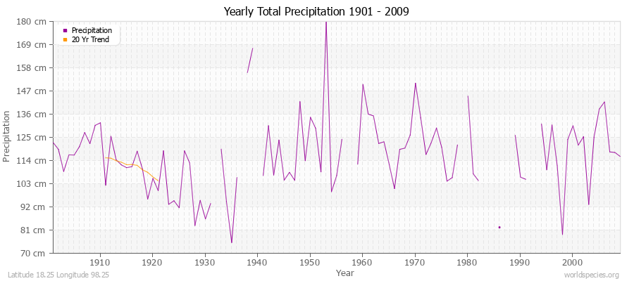 Yearly Total Precipitation 1901 - 2009 (Metric) Latitude 18.25 Longitude 98.25