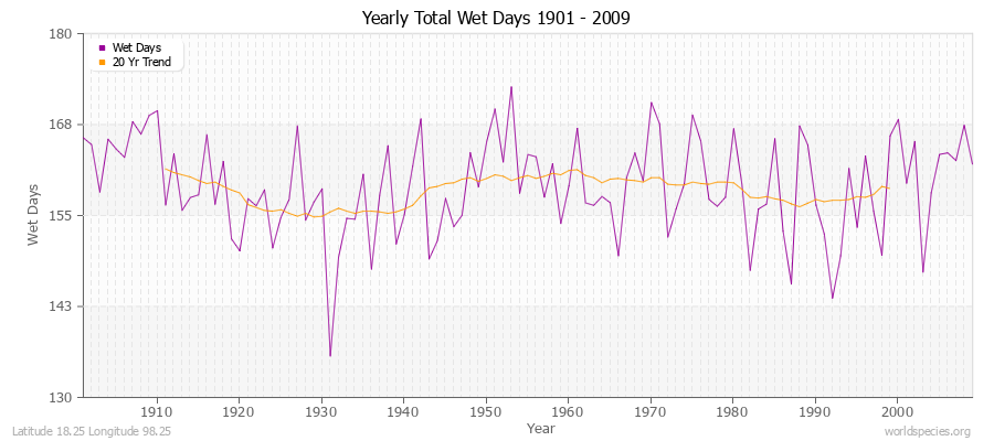 Yearly Total Wet Days 1901 - 2009 Latitude 18.25 Longitude 98.25