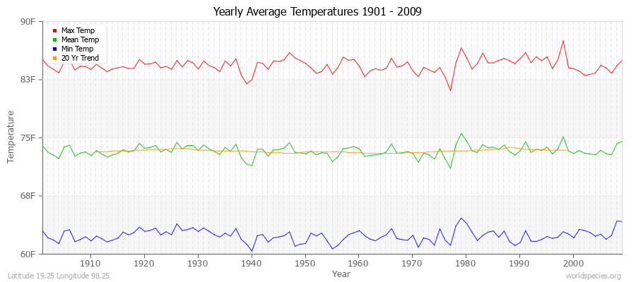 Yearly Average Temperatures 2010 - 2009 (English) Latitude 19.25 Longitude 98.25