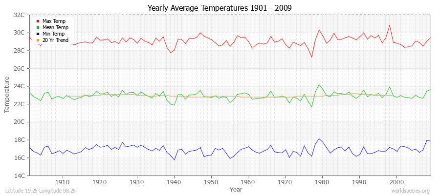 Yearly Average Temperatures 2010 - 2009 (Metric) Latitude 19.25 Longitude 98.25