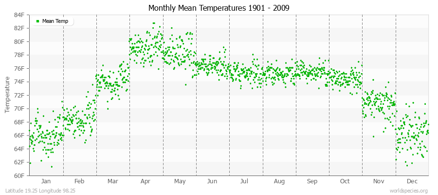 Monthly Mean Temperatures 1901 - 2009 (English) Latitude 19.25 Longitude 98.25