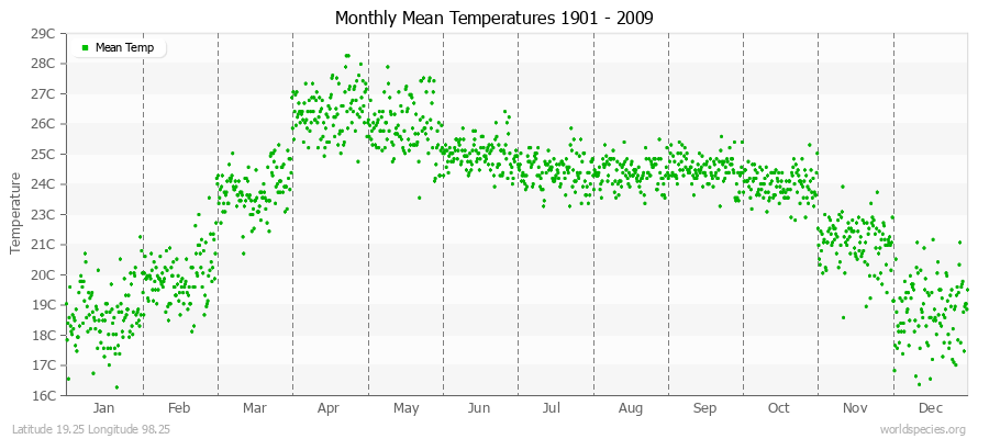 Monthly Mean Temperatures 1901 - 2009 (Metric) Latitude 19.25 Longitude 98.25