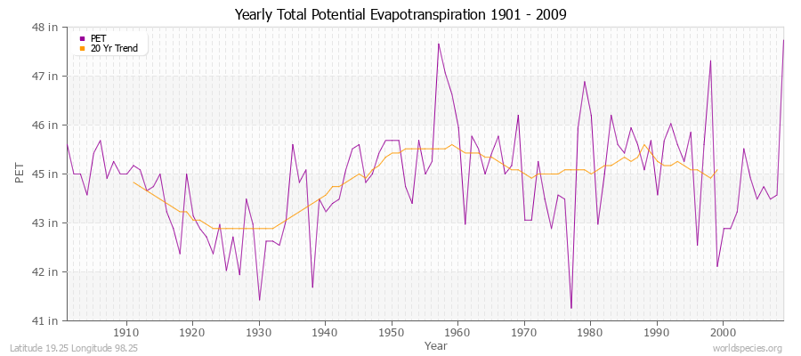 Yearly Total Potential Evapotranspiration 1901 - 2009 (English) Latitude 19.25 Longitude 98.25