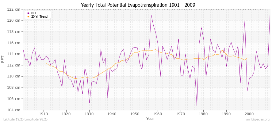 Yearly Total Potential Evapotranspiration 1901 - 2009 (Metric) Latitude 19.25 Longitude 98.25