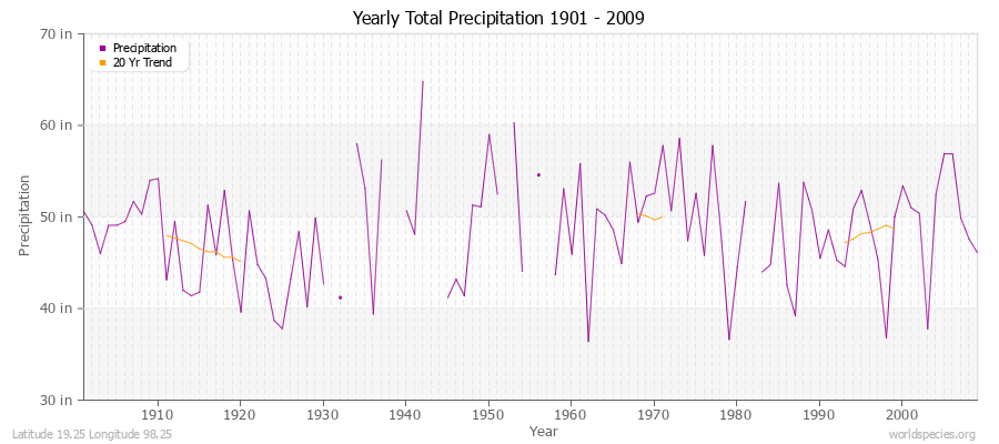 Yearly Total Precipitation 1901 - 2009 (English) Latitude 19.25 Longitude 98.25