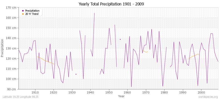 Yearly Total Precipitation 1901 - 2009 (Metric) Latitude 19.25 Longitude 98.25