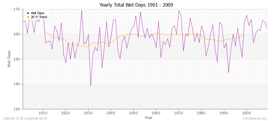 Yearly Total Wet Days 1901 - 2009 Latitude 19.25 Longitude 98.25