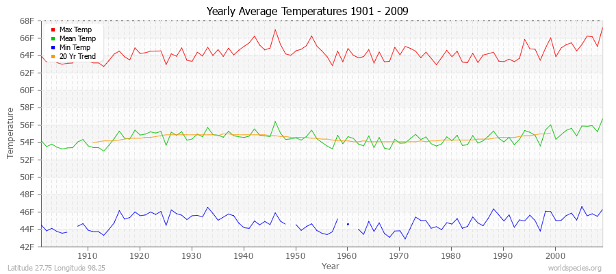 Yearly Average Temperatures 2010 - 2009 (English) Latitude 27.75 Longitude 98.25