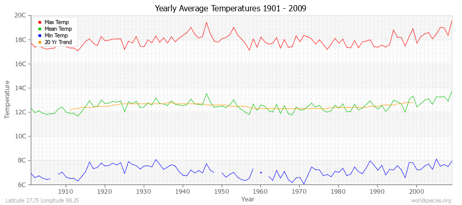 Yearly Average Temperatures 2010 - 2009 (Metric) Latitude 27.75 Longitude 98.25