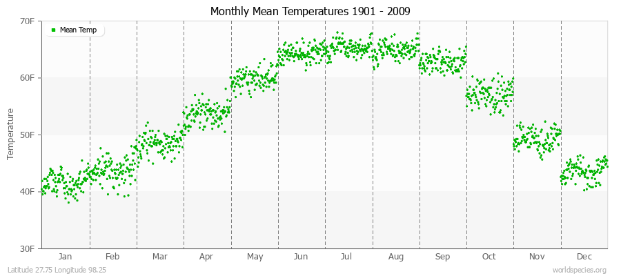 Monthly Mean Temperatures 1901 - 2009 (English) Latitude 27.75 Longitude 98.25