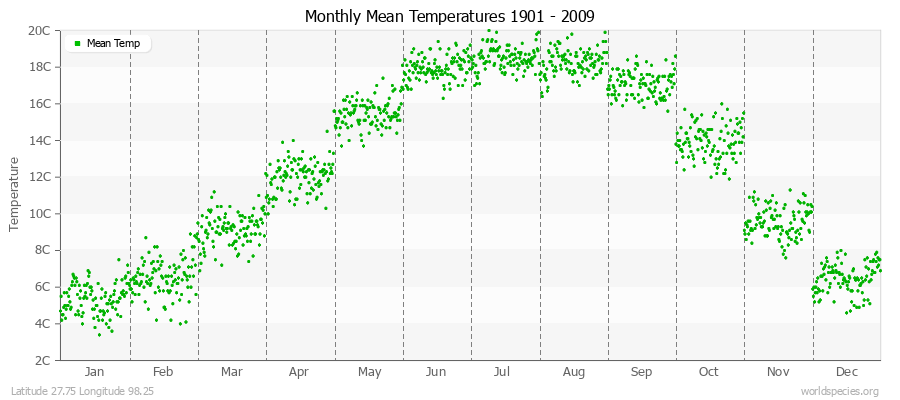 Monthly Mean Temperatures 1901 - 2009 (Metric) Latitude 27.75 Longitude 98.25