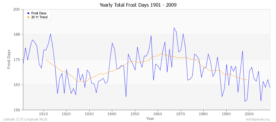 Yearly Total Frost Days 1901 - 2009 Latitude 27.75 Longitude 98.25