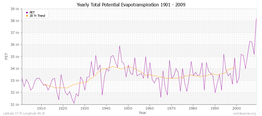 Yearly Total Potential Evapotranspiration 1901 - 2009 (English) Latitude 27.75 Longitude 98.25