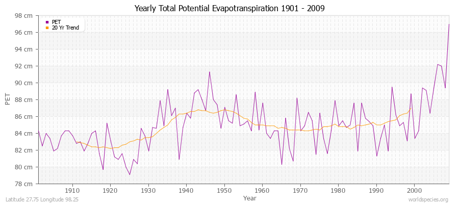 Yearly Total Potential Evapotranspiration 1901 - 2009 (Metric) Latitude 27.75 Longitude 98.25