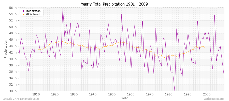 Yearly Total Precipitation 1901 - 2009 (English) Latitude 27.75 Longitude 98.25