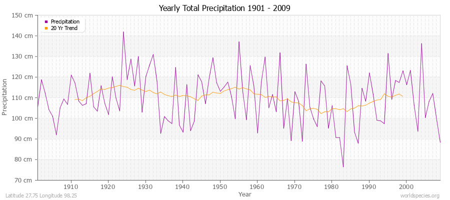 Yearly Total Precipitation 1901 - 2009 (Metric) Latitude 27.75 Longitude 98.25