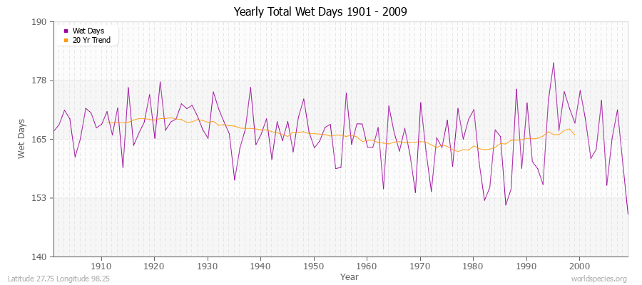 Yearly Total Wet Days 1901 - 2009 Latitude 27.75 Longitude 98.25