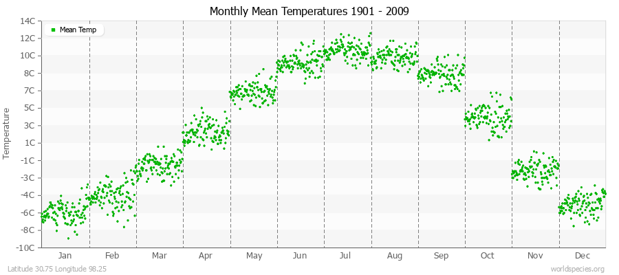 Monthly Mean Temperatures 1901 - 2009 (Metric) Latitude 30.75 Longitude 98.25