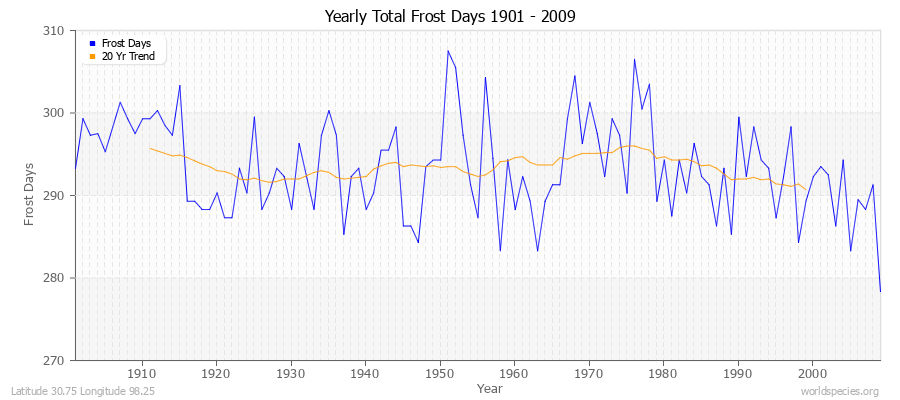 Yearly Total Frost Days 1901 - 2009 Latitude 30.75 Longitude 98.25