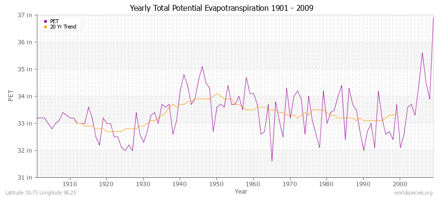 Yearly Total Potential Evapotranspiration 1901 - 2009 (English) Latitude 30.75 Longitude 98.25