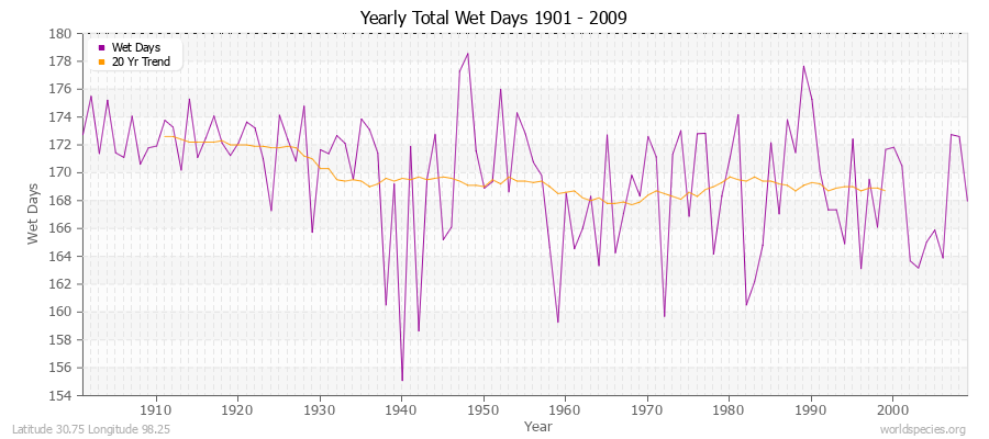 Yearly Total Wet Days 1901 - 2009 Latitude 30.75 Longitude 98.25