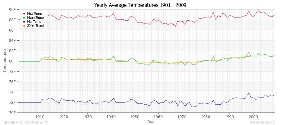 Yearly Average Temperatures 2010 - 2009 (English) Latitude -1.25 Longitude 98.75