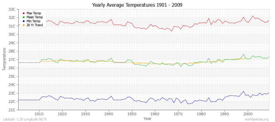 Yearly Average Temperatures 2010 - 2009 (Metric) Latitude -1.25 Longitude 98.75