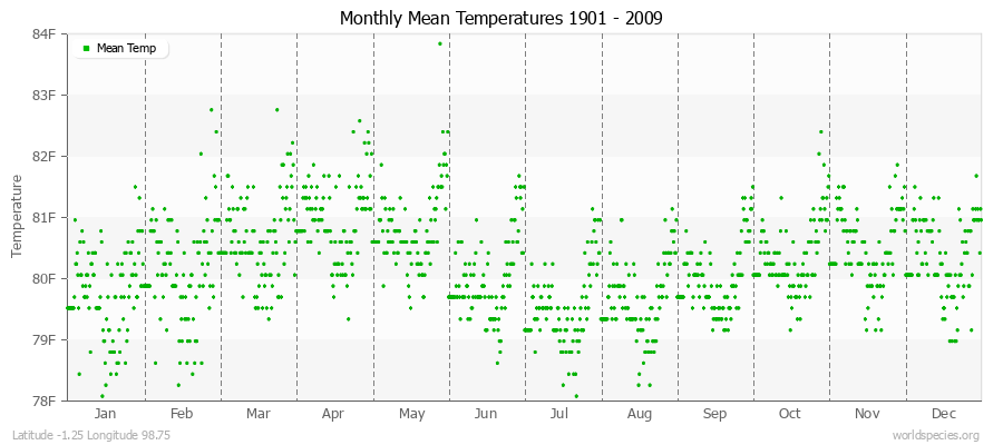 Monthly Mean Temperatures 1901 - 2009 (English) Latitude -1.25 Longitude 98.75