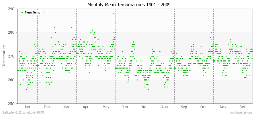 Monthly Mean Temperatures 1901 - 2009 (Metric) Latitude -1.25 Longitude 98.75