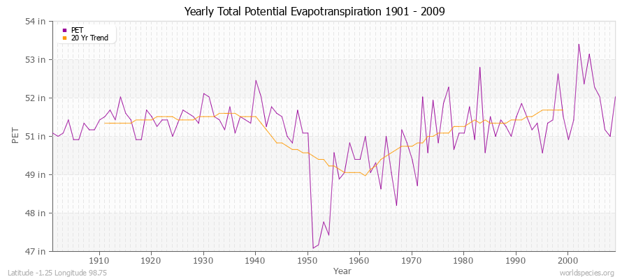 Yearly Total Potential Evapotranspiration 1901 - 2009 (English) Latitude -1.25 Longitude 98.75