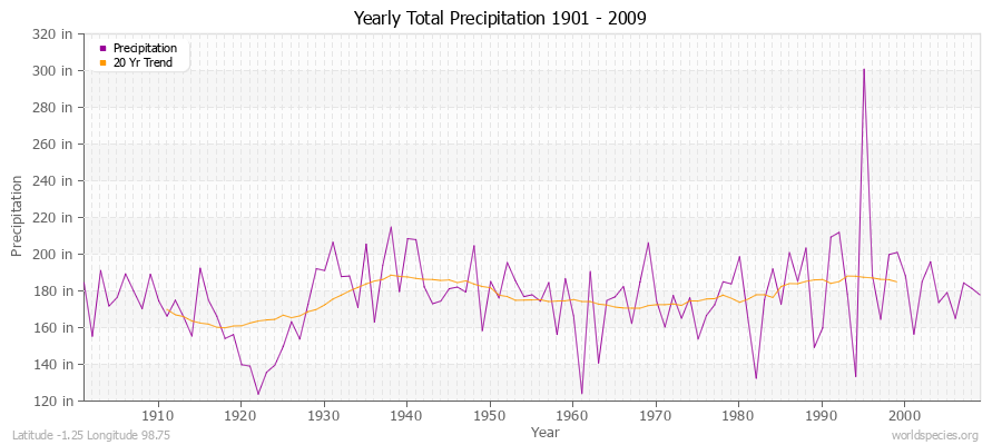 Yearly Total Precipitation 1901 - 2009 (English) Latitude -1.25 Longitude 98.75