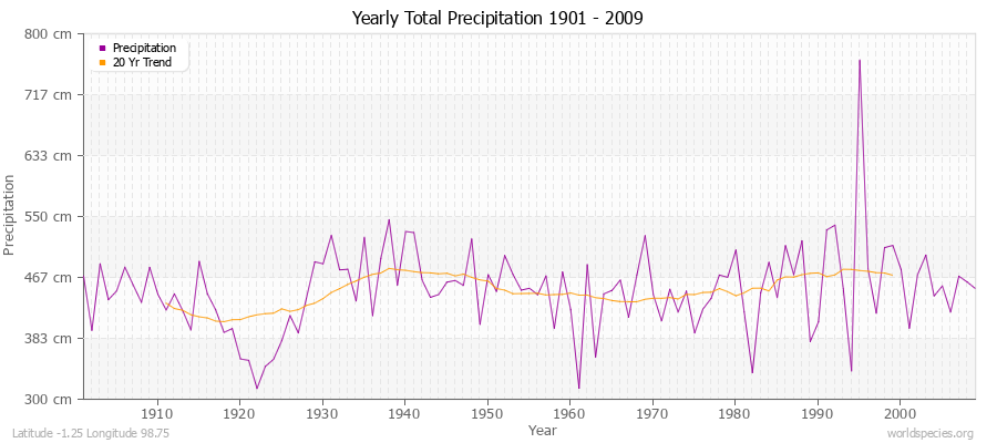 Yearly Total Precipitation 1901 - 2009 (Metric) Latitude -1.25 Longitude 98.75