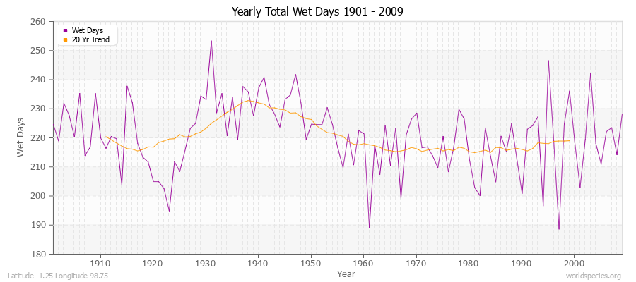 Yearly Total Wet Days 1901 - 2009 Latitude -1.25 Longitude 98.75