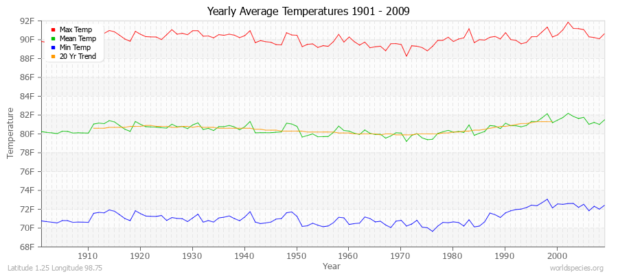 Yearly Average Temperatures 2010 - 2009 (English) Latitude 1.25 Longitude 98.75