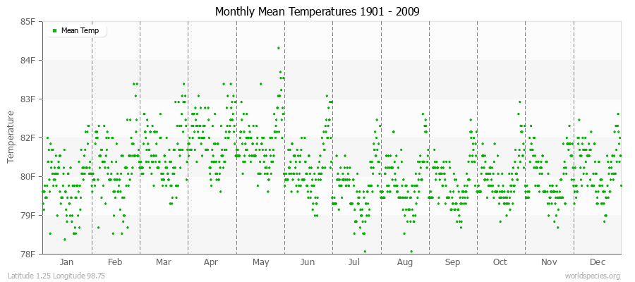 Monthly Mean Temperatures 1901 - 2009 (English) Latitude 1.25 Longitude 98.75