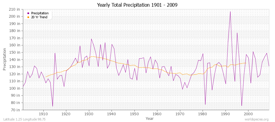 Yearly Total Precipitation 1901 - 2009 (English) Latitude 1.25 Longitude 98.75