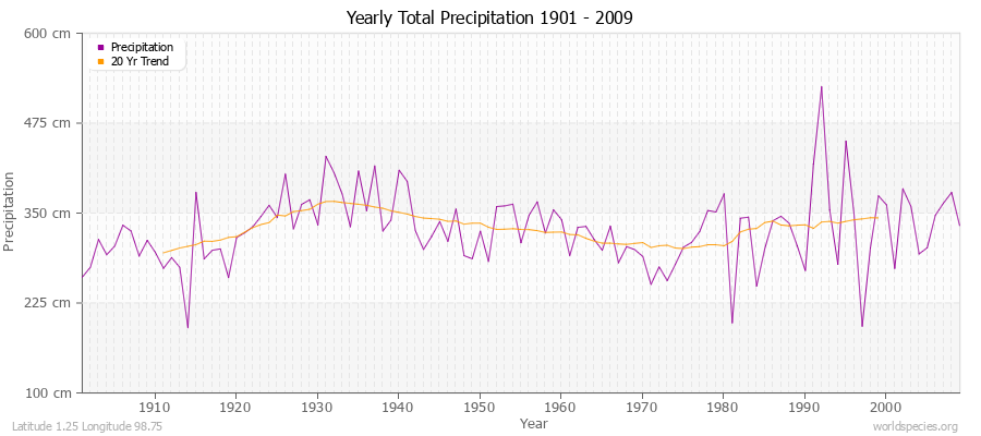 Yearly Total Precipitation 1901 - 2009 (Metric) Latitude 1.25 Longitude 98.75