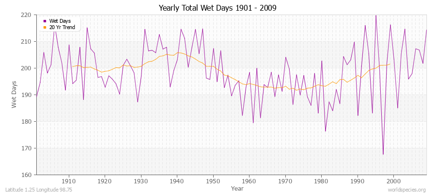 Yearly Total Wet Days 1901 - 2009 Latitude 1.25 Longitude 98.75