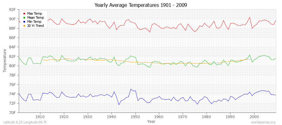 Yearly Average Temperatures 2010 - 2009 (English) Latitude 8.25 Longitude 98.75