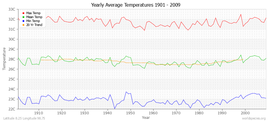 Yearly Average Temperatures 2010 - 2009 (Metric) Latitude 8.25 Longitude 98.75